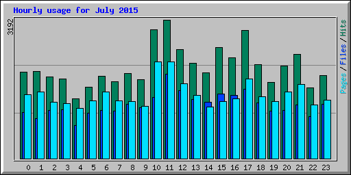 Hourly usage for July 2015
