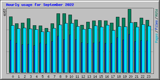 Hourly usage for September 2022