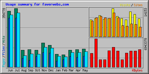 Usage summary for faverwebs.com